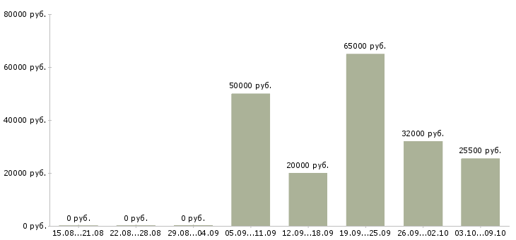Вакансии специалист по сопровождению по в Владивостоке - Медиана зарплат специалист по сопровождению по в Владивостоке за 2 месяца