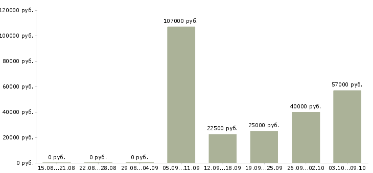 Вакансии специалист технического отдела в Красноярске - Медиана зарплат специалист технического отдела в Красноярске за 2 месяца