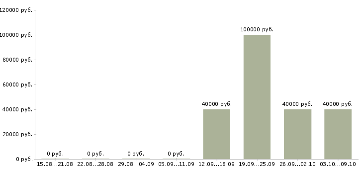 Вакансии специалист юридического отдела Татарстан - Медиана зарплат специалист юридического отдела Татарстан за 2 месяца