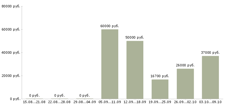 Вакансии старший смены на склад в Москве - Медиана зарплат старший смены на склад в Москве за 2 месяца