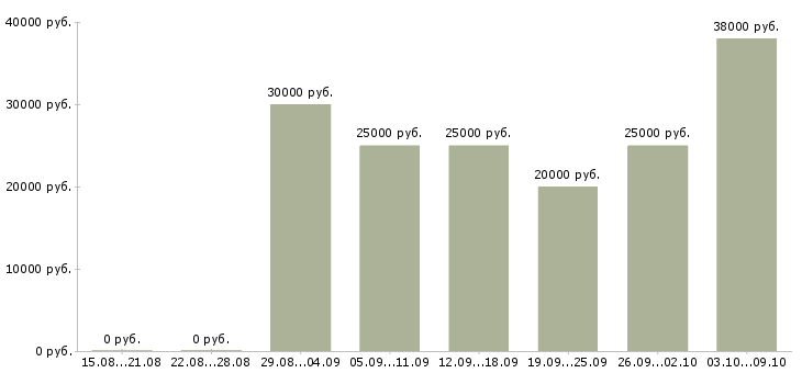 Вакансии техник по качеству в Архангельске - Медиана зарплат техник по качеству в Архангельске за 2 месяца