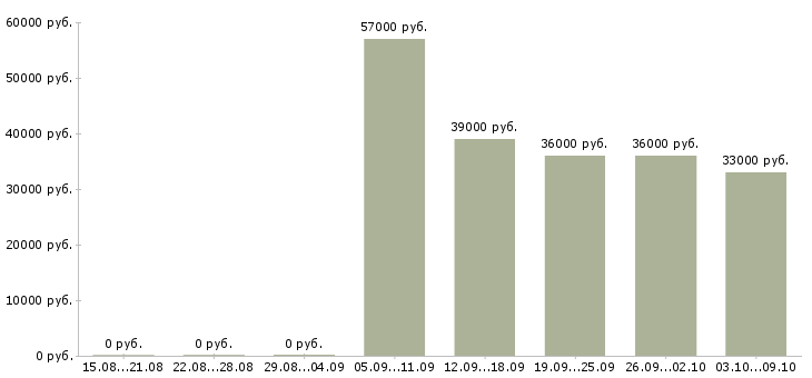 Вакансии техник по комплексу в Хабаровске - Медиана зарплат техник по комплексу в Хабаровске за 2 месяца