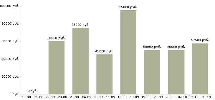 Вакансии технический менеджер в Сочи - Медиана зарплат технический менеджер в Сочи за 2 месяца