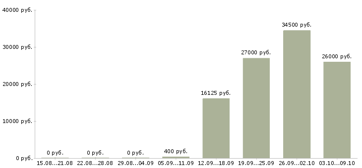 Вакансии требуется грузчик в Казани - Медиана зарплат требуется грузчик в Казани за 2 месяца