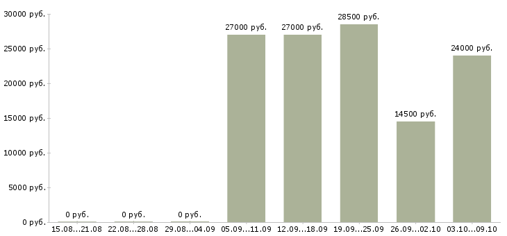 Вакансии требуется менеджер по продажам в Твери - Медиана зарплат требуется менеджер по продажам в Твери за 2 месяца