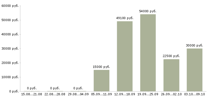 Вакансии требуются операторы в Кемерово - Медиана зарплат требуются операторы в Кемерово за 2 месяца
