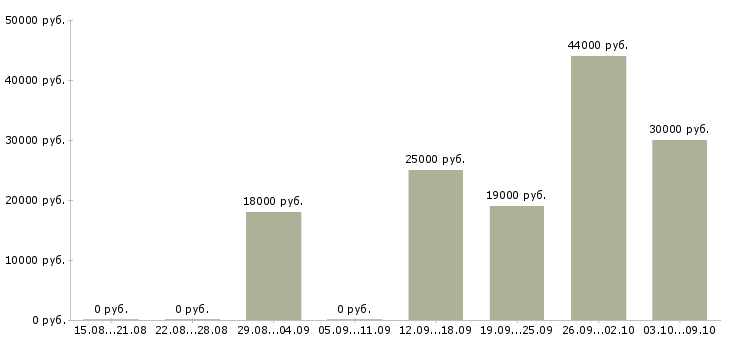 Вакансии требуются работники в Самаре - Медиана зарплат требуются работники в Самаре за 2 месяца