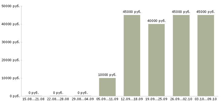 Вакансии требуются специалисты Якутия - Медиана зарплат требуются специалисты Якутия за 2 месяца