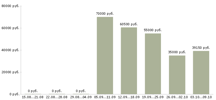 Вакансии упаковщик одежды Нижний новгород - Медиана зарплат упаковщик одежды Нижний новгород за 2 месяца