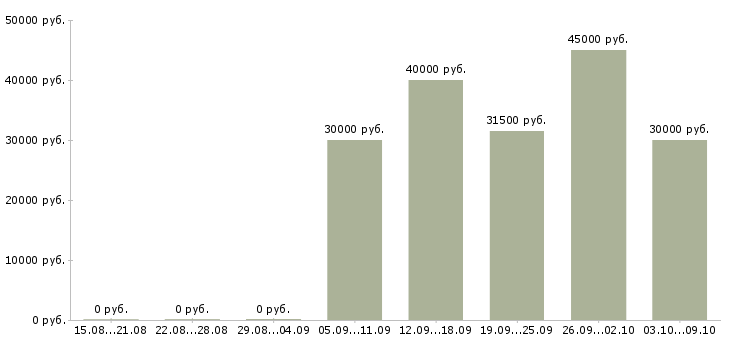 Вакансии упаковщики вахта в Екатеринбурге - Медиана зарплат упаковщики вахта в Екатеринбурге за 2 месяца