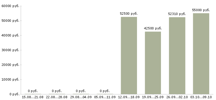 Вакансии упаковщики вахта в Подольске - Медиана зарплат упаковщики вахта в Подольске за 2 месяца