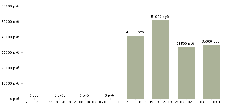 Вакансии упаковщики на вахту в Курске - Медиана зарплат упаковщики на вахту в Курске за 2 месяца