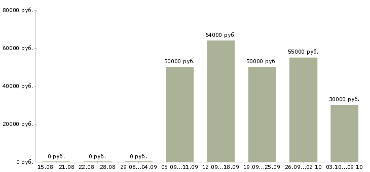 Вакансии упаковщики на вахту в Тамбове - Медиана зарплат упаковщики на вахту в Тамбове за 2 месяца