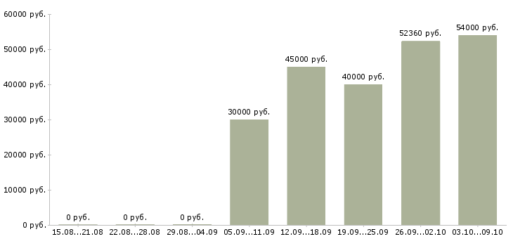 Вакансии упаковщики на склад в Владимире - Медиана зарплат упаковщики на склад в Владимире за 2 месяца