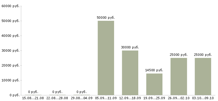 Вакансии эксперт по обучению в Красноярске - Медиана зарплат эксперт по обучению в Красноярске за 2 месяца