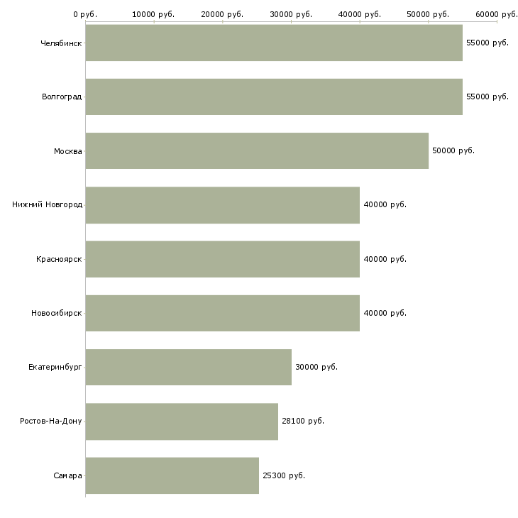 Поиск работы водитель 1 класса-Медиана зарплаты для вакансии «водитель 1 класса» в других городах