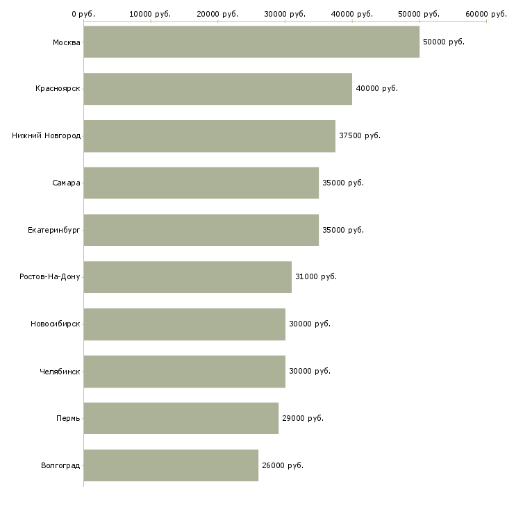 Поиск работы водитель с категорией b-Медиана зарплаты для вакансии «водитель с категорией b» в других городах