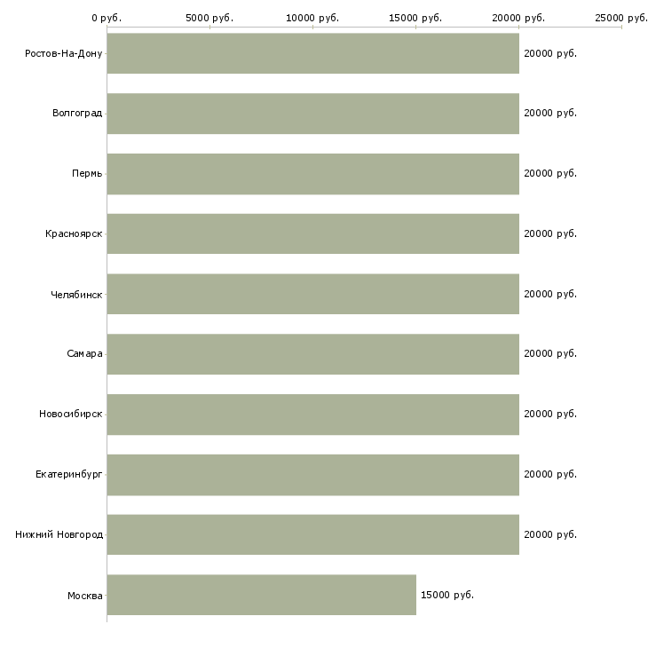 Поиск работы дистанционный оператор-Медиана зарплаты для вакансии «дистанционный оператор» в других городах