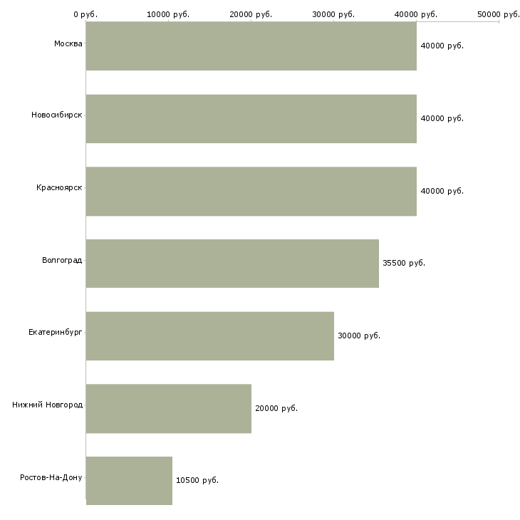Поиск работы массажист в салон-Медиана зарплаты для вакансии «массажист в салон» в других городах