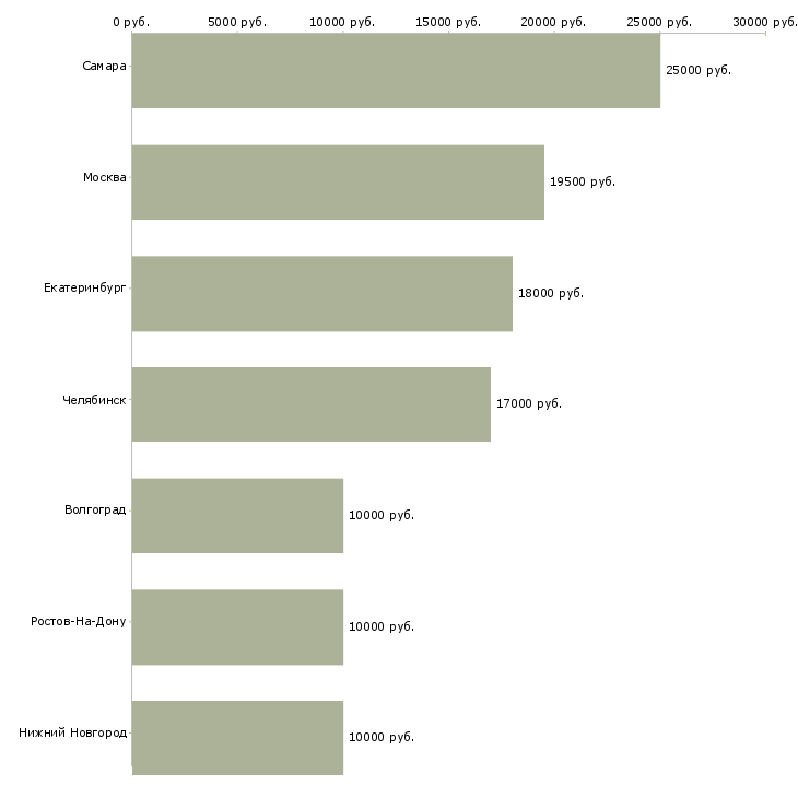 Поиск работы оператор пк в вечернее время-Медиана зарплаты для вакансии «оператор пк в вечернее время» в других городах