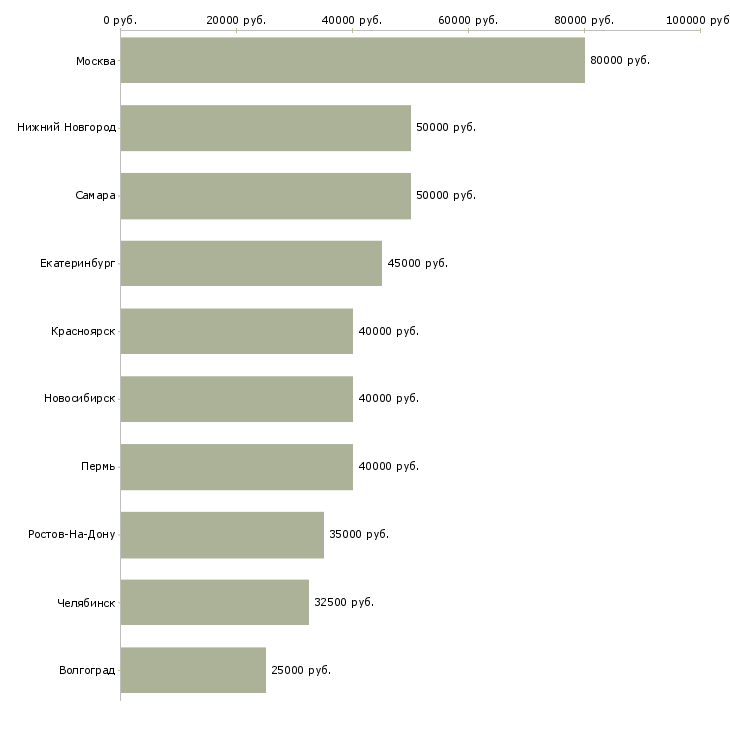 Поиск работы руководитель технического отдела-Медиана зарплаты для вакансии «руководитель технического отдела» в других городах