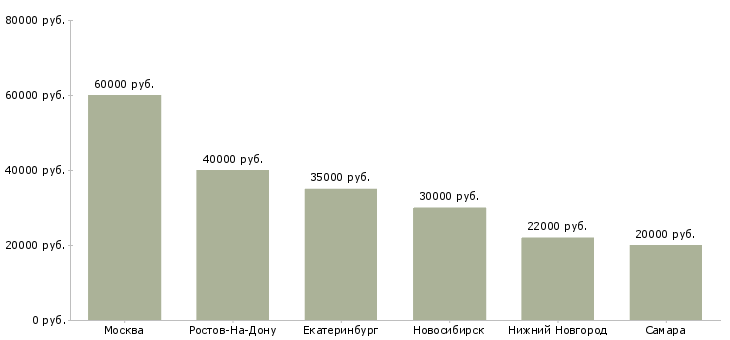 Поиск работы сантехник на выезде-Медиана зарплаты для вакансии «сантехник на выезде» в других городах