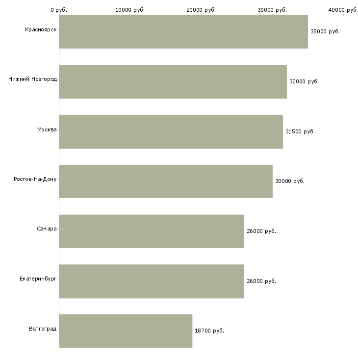 Поиск работы старший смены на склад-Медиана зарплаты для вакансии «старший смены на склад» в других городах