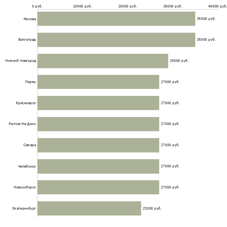 Поиск работы требуются грузчики-Медиана зарплаты для вакансии «требуются грузчики» в других городах