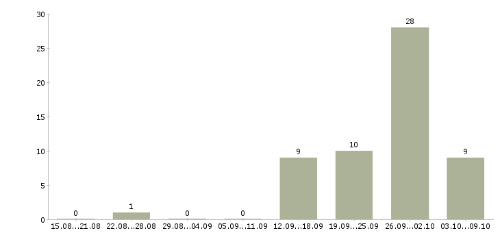 Работа водитель с категорией b с Башкортостан - Число вакансий Башкортостан по специальности водитель с категорией b с за 2 месяца