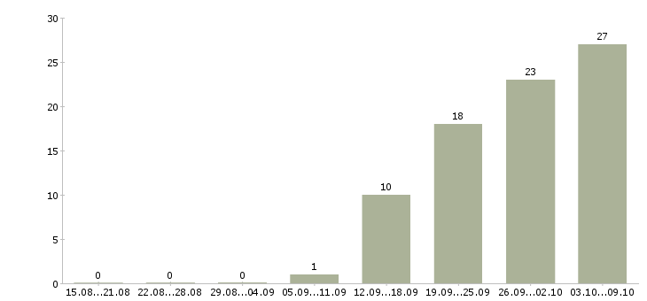 Работа рабочие на склад Бурятия - Число вакансий Бурятия по специальности рабочие на склад за 2 месяца