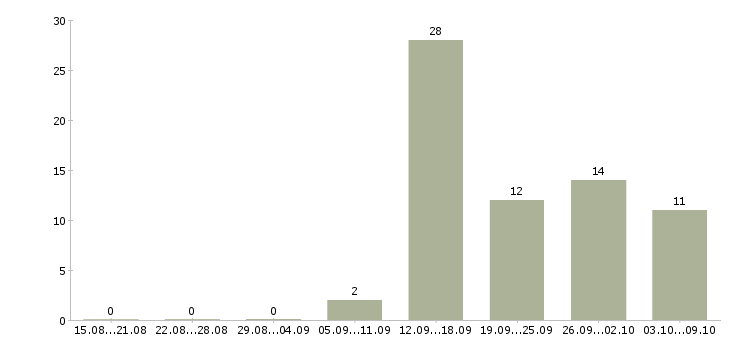 Работа продавец кассир в день Йошкар-ола - Число вакансий Йошкар-ола по специальности продавец кассир в день за 2 месяца