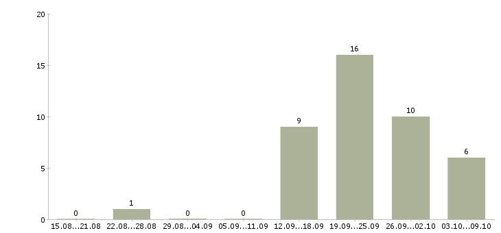 Работа сотрудник на подработку Карелия - Число вакансий Карелия по специальности сотрудник на подработку за 2 месяца