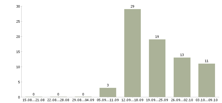 Работа менеджер в сети Марий эл - Число вакансий Марий эл по специальности менеджер в сети за 2 месяца