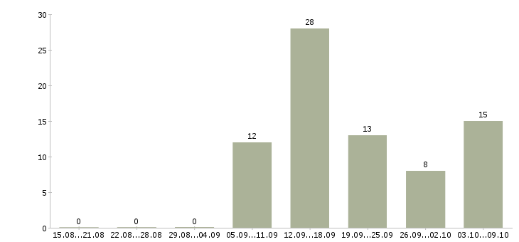 Работа продавец в зал Марий эл - Число вакансий Марий эл по специальности продавец в зал за 2 месяца