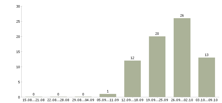 Работа менеджер по продажам автомобилей Набережные челны - Число вакансий Набережные челны по специальности менеджер по продажам автомобилей за 2 месяца