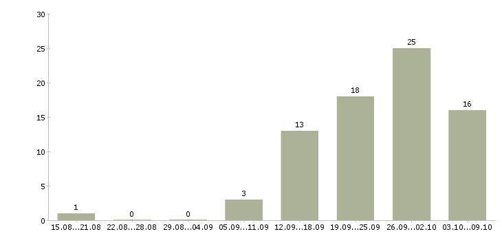 Работа менеджер по продажам услуг Набережные челны - Число вакансий Набережные челны по специальности менеджер по продажам услуг за 2 месяца