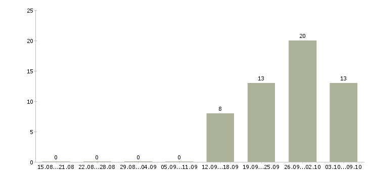 Работа грузчик техники Нижний новгород - Число вакансий Нижний новгород по специальности грузчик техники за 2 месяца