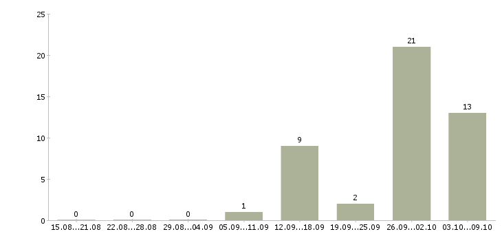 Работа упаковщик на одежду Нижний новгород - Число вакансий Нижний новгород по специальности упаковщик на одежду за 2 месяца