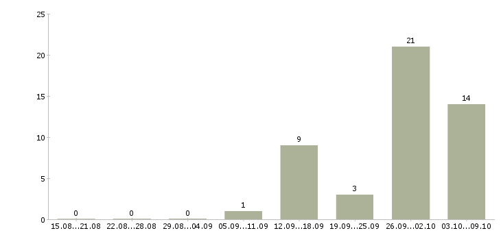 Работа упаковщик одежды Нижний новгород - Число вакансий Нижний новгород по специальности упаковщик одежды за 2 месяца
