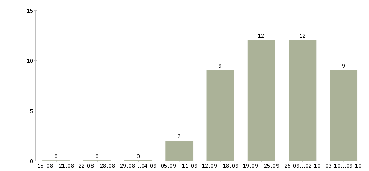 Работа комплектовщик товара на склад Ростов-на-дону - Число вакансий Ростов-на-дону по специальности комплектовщик товара на склад за 2 месяца