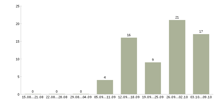 Работа ассистент руководителя Санкт-петербург - Число вакансий Санкт-петербург по специальности ассистент руководителя за 2 месяца