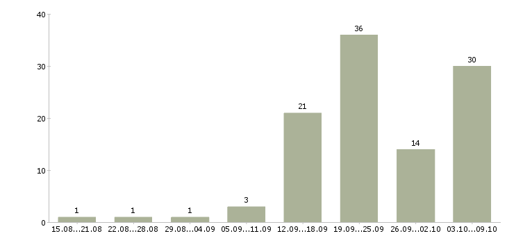 Работа грузчик на доставку Санкт-петербург - Число вакансий Санкт-петербург по специальности грузчик на доставку за 2 месяца