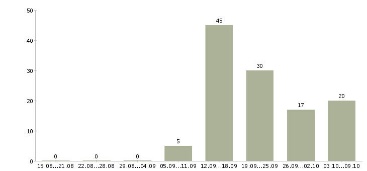 Работа комплектовщики на подработку Санкт-петербург - Число вакансий Санкт-петербург по специальности комплектовщики на подработку за 2 месяца