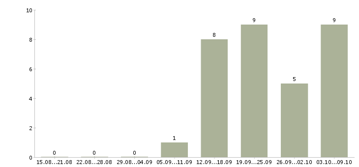 Работа сантехник на выезде Санкт-петербург - Число вакансий Санкт-петербург по специальности сантехник на выезде за 2 месяца