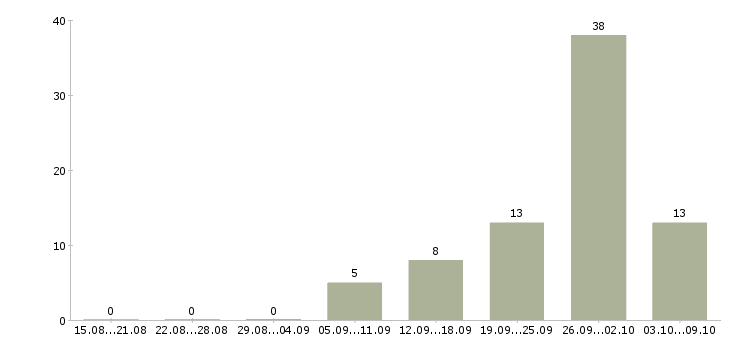 Работа инженер по ремонту оборудования Татарстан - Число вакансий Татарстан по специальности инженер по ремонту оборудования за 2 месяца