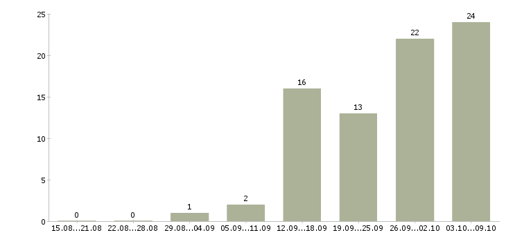 Работа подработка в интернете на дому Татарстан - Число вакансий Татарстан по специальности подработка в интернете на дому за 2 месяца