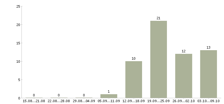 Работа специалист юридического отдела Татарстан - Число вакансий Татарстан по специальности специалист юридического отдела за 2 месяца