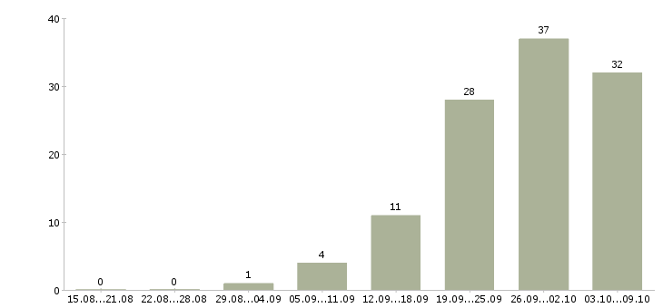 Работа для сотрудников без опыта Удмуртия - Число вакансий Удмуртия по специальности для сотрудников без опыта за 2 месяца