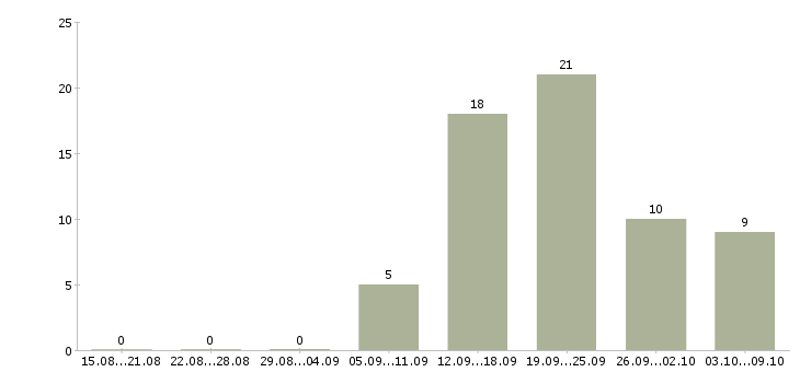 Работа сотрудник на неполный день Удмуртия - Число вакансий Удмуртия по специальности сотрудник на неполный день за 2 месяца