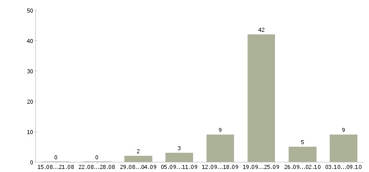Работа консультант для работы с клиентами Чувашия - Число вакансий Чувашия по специальности консультант для работы с клиентами за 2 месяца